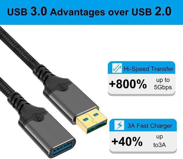 Alt view image 4 of 6 - USB 3.0 Extension Cable Male to Female, 5Gbps High Speed Data Transfer, 10x Faster Than USB 2.0, Suitable for Camera, Hard Drive, Keyboard, Mouse and Charging