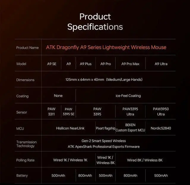 Alt view image 7 of 7 - Dragonfly A9 Se Wireless Gaming Mouse, 53g Lightweight, Paw3311 Sensor, Adjustable Dpi, 1K Polling, 120 Hr Battery Life, Tri-Mode NearLink/Bluetooth/Wired