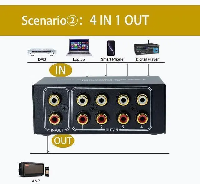 Alt view image 2 of 7 - No Noise 4 Way 1 in 4 Out or 4 in 1 Out Audio Sound selector RCA Female Stereo 4 Channel Splitter switcher Box Switching No External Power