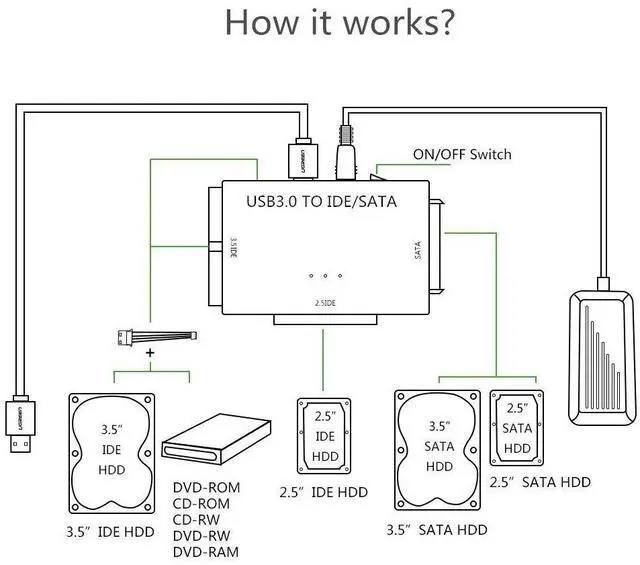 Alt view image 12 of 16 - USB 3.0 to Sata/IDE Adapter Converter Hard Driver Adapter for2.5"/3.5" SATA HDD/SSD & IDE HDD Converter Power Switch Support 4TB