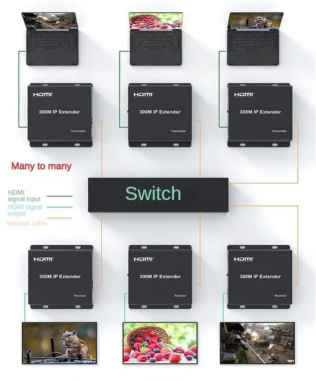 Alt view image 4 of 5 - 300M IP Extender,HDMI Extender Over IP RJ45 Cat6 Cable 1080P HDMI to Ethernet Network Extender Support One TX to Many RX via Network Switch (TX+RX)