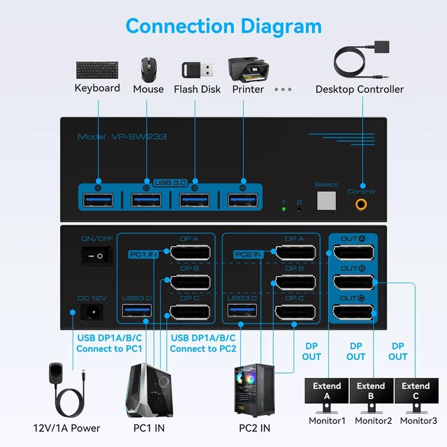 Alt view image 2 of 5 - 8K@60Hz KVM Switch 3 Monitors 2 Computers Displayport 4K@120Hz
