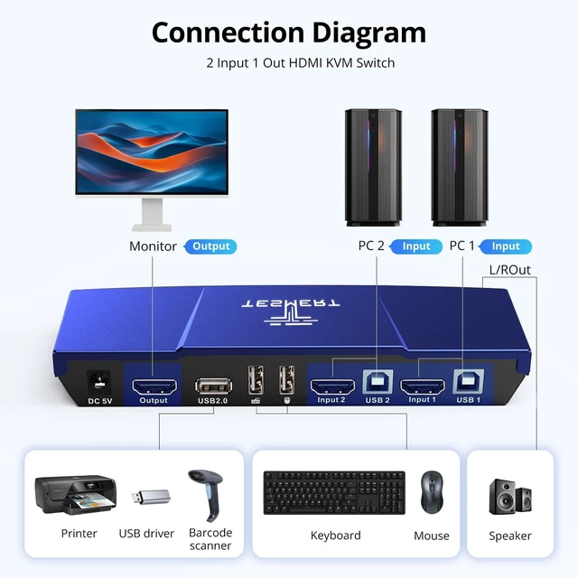 Alt view image 3 of 5 - TESMERT HDMI 4K@60Hz KVM Switch 1 Monitor 2 Computers EDID HDR10 HDCP 2.2