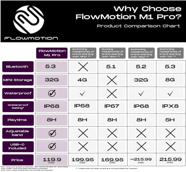 Alt view image 5 of 5 - FlowMotion M1 Pro Waterproof Swimming Headphones with Bluetooth for Sports Fitness Running Underwater Bone Conduction Wireless with USB-C Adapter and Adjustable Strap