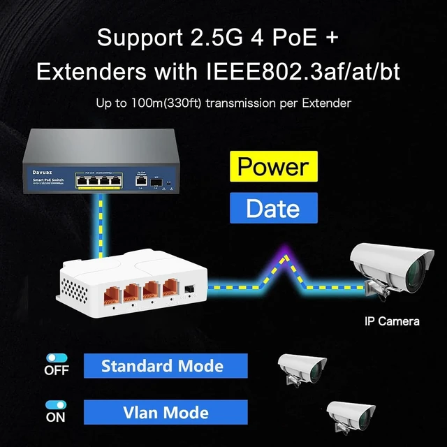 Alt view image 2 of 5 - Davuaz 2.5G PoE Extender, 1 in 3 Out PoE+ Extender with 2500Mbps, Power Out Up to 90W Power in 30W-IEEE802.3af/at/bt, PoE Repeater to Extends Extra 330ft,Vlan, Wall-Mount or Rail-Mount