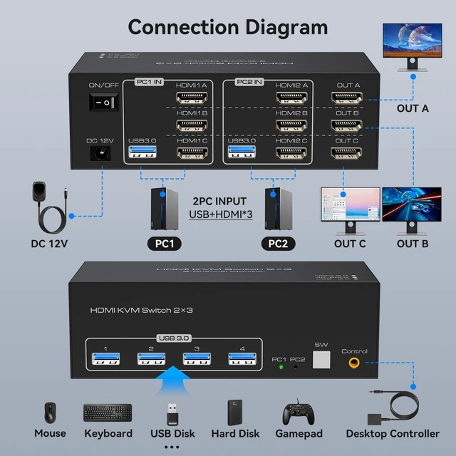 Alt view image 2 of 5 - HDMI KVM Switch 3 Monitors 2 Computers 4K@60Hz KVM Switches with 4 USB 3.0 Ports for 2 Computers Sharing Triple Monitor and 4 USB Devices Support Extended & Copy Mode with 2 USB Cables