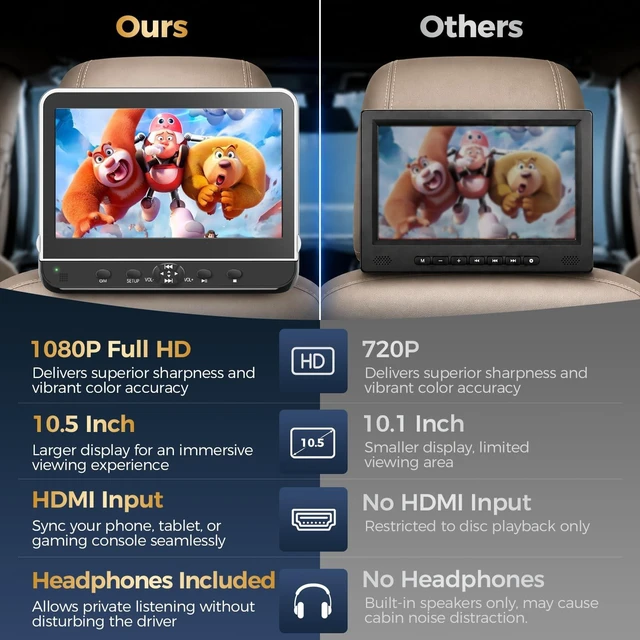 Alt view image 3 of 5 - 10.5" Portable DVD Player for Car with HDMI Input,2 Headphones & 2 Brackets