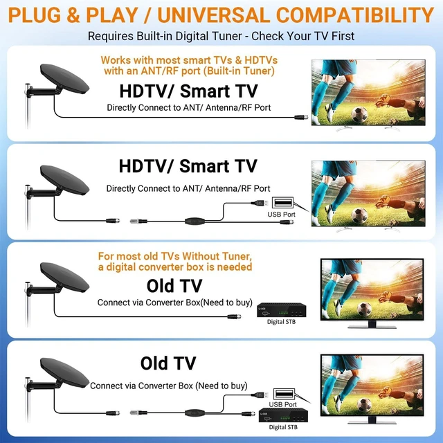 Alt view image 5 of 5 - Digital Outdoor TV Antenna 360 Omni-Directional for Local Channels