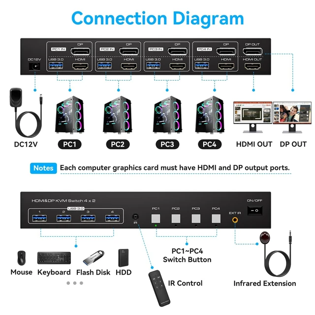 Alt view image 2 of 5 - PVBCTCSID KVM Switch 4 Computers 2 Monitors HDMI and Displayport 4K120Hz 4 Port KVM Switch for 4 PCs to Share Dual Monitors and 4 USB 3.0 Peripherals Support for Copy/Extend Modes with Controller
