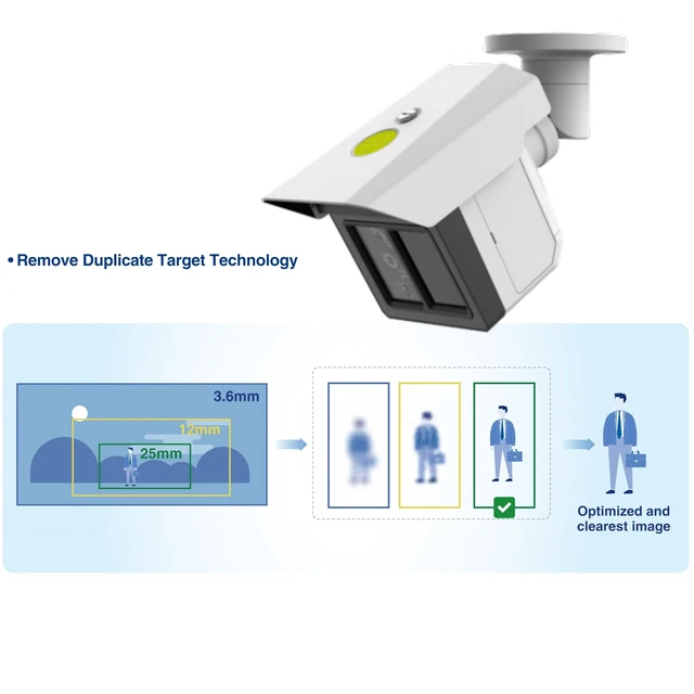 Alt view image 5 of 5 - GemaVision Perimeter Protection IP PoE Camera 32MP Triple-Sight IR Bullet Camera, Long Detection Distance Security,Two-Way Talk,IPC-B52IR-X3