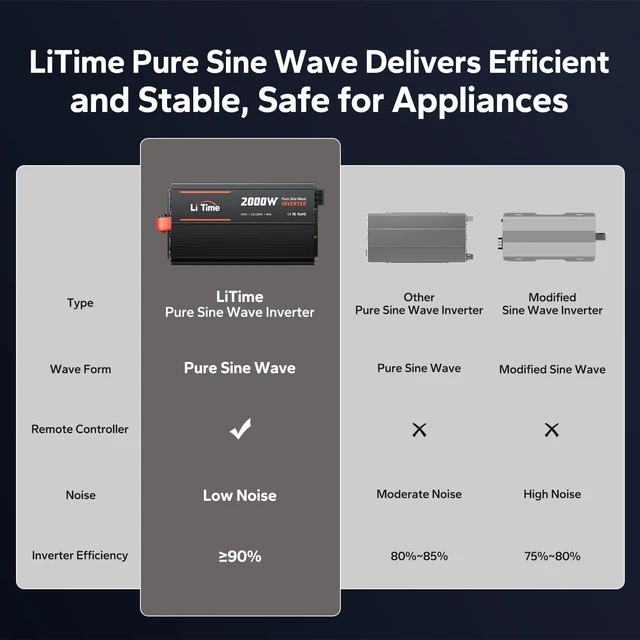 Alt view image 4 of 5 - LiTime 12V 2000W Pure Sine Wave Power Inverter, 4000W Surge Power for RVs