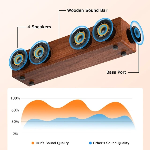 Alt view image 3 of 5 - SDGSQHA Retro Wooden Bluetooth 5.3 Portable Soundbar Speaker, 20W 2.0 Stereo with Bass Boost, TWS Pairing, USB/TF/AUX/FM Radio, for PC, Monitor, Laptop, Tablet & Smartphone