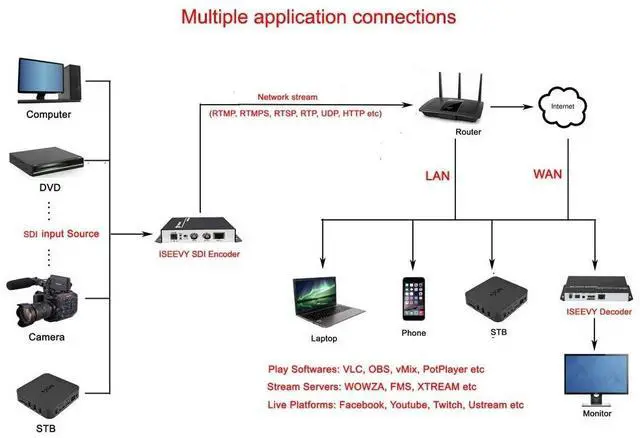 Alt view image 5 of 5 - ISEEVY H.265 H.264 SDI Video Encoder with Loopout Support RTMP RTMPS SRT RTSP UDP HTTP Protocols