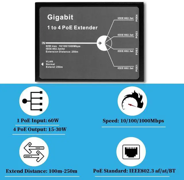 Alt view image 3 of 5 - REVODATA Gigabit 4 Port 60W PoE Extender, 10/100/1000Mbps 1 in 4 Out PoE+ Repeater with 3 Mode Available, 60W 802.3BT Input, 802.3at Output 30W, 100m/250m PoE Extension for PoE Device (POE5004G-V2)