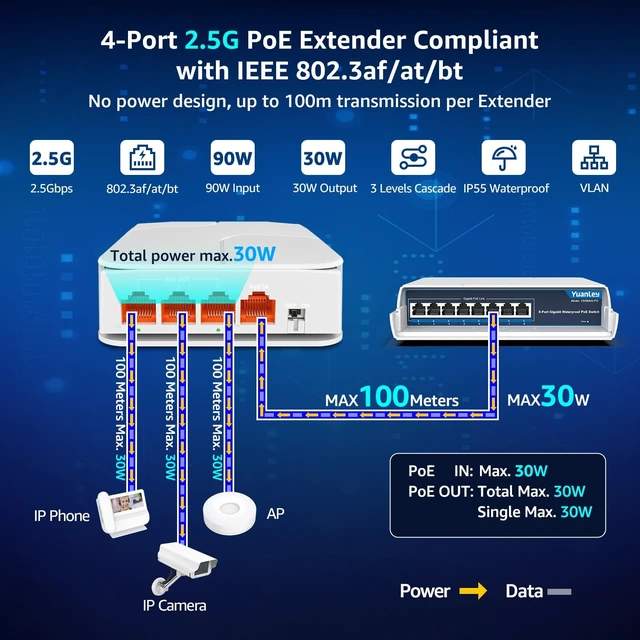 Alt view image 2 of 5 - YuanLey Outdoor 2.5 Gigabit PoE Extender 1 in 3 Out, 4 Port 2.5Gbps PoE Repeater IP55 Waterproof, Vlan, Extend Additional 100m(328ft) of Power and Data Transmission, Wall Mount Plug and Play