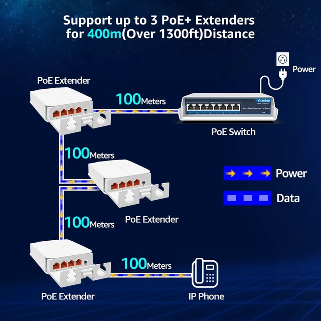 Alt view image 4 of 5 - YuanLey Outdoor 2.5 Gigabit PoE Extender 1 in 3 Out, 4 Port 2.5Gbps PoE Repeater IP55 Waterproof, Vlan, Extend Additional 100m(328ft) of Power and Data Transmission, Wall Mount Plug and Play