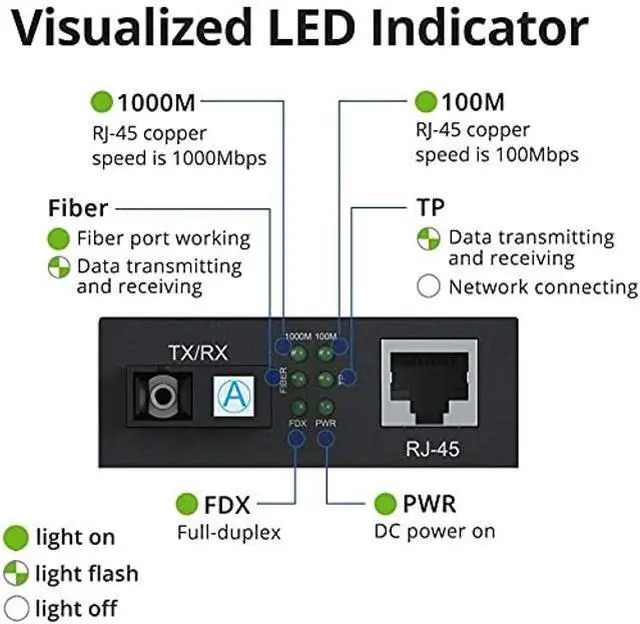 Alt view image 4 of 5 - Gigabit Media Converter, Dual Singlemode SC Fiber to Ethernet RJ45 Converter for 10/100/1000Base-Tx to 1000Base-LX, 1310nm, SMF, up to 20-KM, 2 Pack