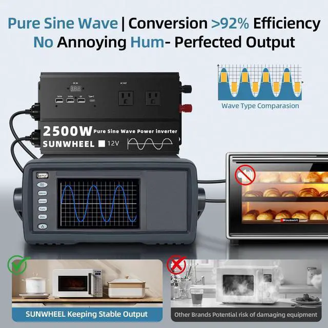 Alt view image 3 of 5 - SUNWHEEL 2500W Pure Sine Wave Inverter, 12V DC to 110V/120V AC Power Inverter for RVOff GridRefrigerator with 4 AC outlets and LCD Display
