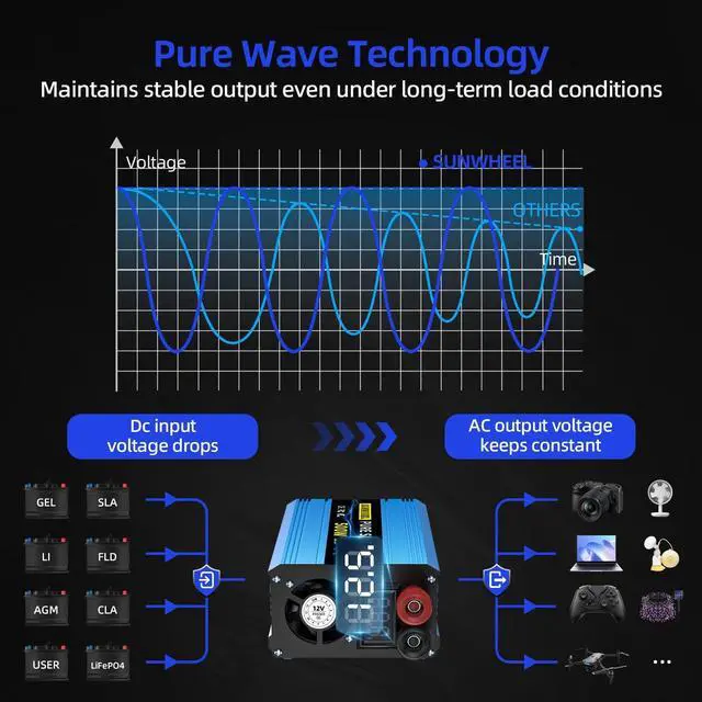 Alt view image 4 of 5 - SUNWHEEL 500W Pure Sine Wave Inverter, 12V DC to 110V/120V AC Car Power Inverter with 2 AC outlets and LCD Display