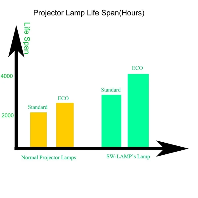 Alt view image 4 of 5 - ZECARFA Replacement Lamp Bulb ELPLP71 / V13H010L71 with Housing