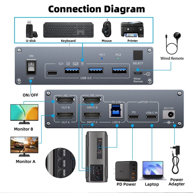 Alt view image 2 of 5 - USB C HDMI KVM Switch 2 Computers 2 Monitors 4K@60Hz for 1 PC and 1 Laptop Sharing 2 Monitor and 4 USB3.0 Devices, PD Power for Laptop with Wired Remote Control and USB Cables