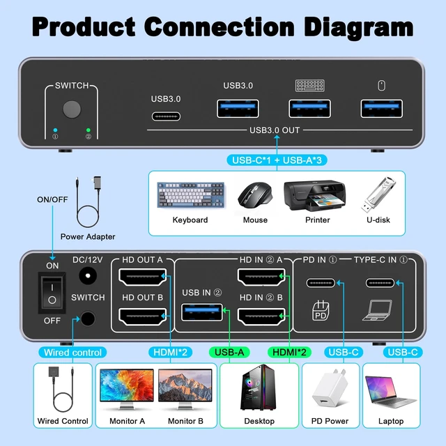 Alt view image 2 of 5 - Ouluoa USB C Kvm Switch 2 Monitors 1 Desktop and 1 Laptop, Dual Monitor KVM Switch Docking Station, 4K@60Hz Expand 2 HDMI Displays,USB 3.0x3,USB C x1, PD 100W, Wired Remote and USB Cable Included