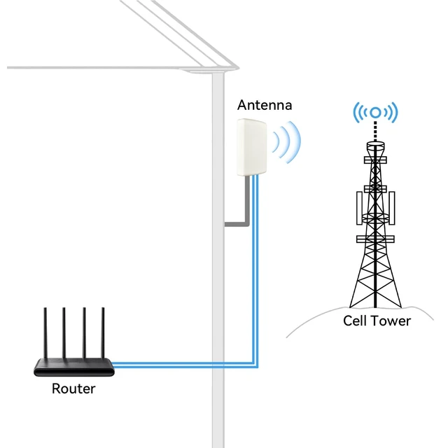 Alt view image 5 of 5 - Boobrie 2x2 MIMO 10dBi High Gain Directional Panel Antenna 4G LTE/5G Antenna Outdoor 700-3800MHz for Routers, Modems, Gateways, Fixed Wireless Access SMA Male 6.56ft RG58U Cables+RP-SMA Male A
