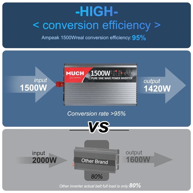 Alt view image 2 of 5 - Much 1500W Pure Sine Wave Power Inverter, 24V DC to 110V AC Car Inverter with 3000W Peak Power, LCD Display, USB Port, Dual Cooling Fans & Multiple Protections for Road Trip Camping Emergency