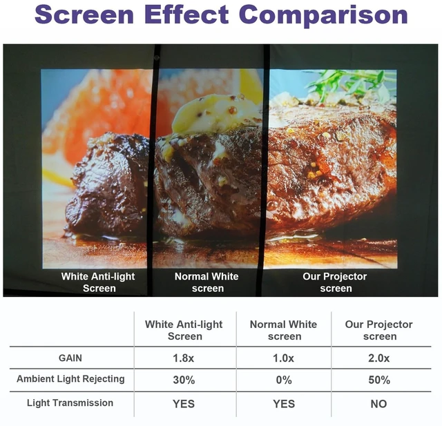 Alt view image 5 of 5 - 120-Inch Anti-Light Projector Screen, 4K HD 16:9 Portable Outdoor Movie Screen, Black Backing Foldable Indoor Projection Screen with High Gain & 160 Viewing Angle for Home Theater, Camping