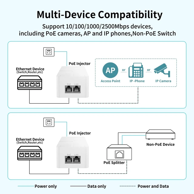 Alt view image 5 of 5 - 2.5G PoE++ Injector, 90W IEEE 802.3bt/af/at Injector Adapter, 100/1000/2500Mbps, Up to 100m(328ft) Transmission, Plug & Play, Wall Mountable for IP Camera, WiFi AP, IP Phone