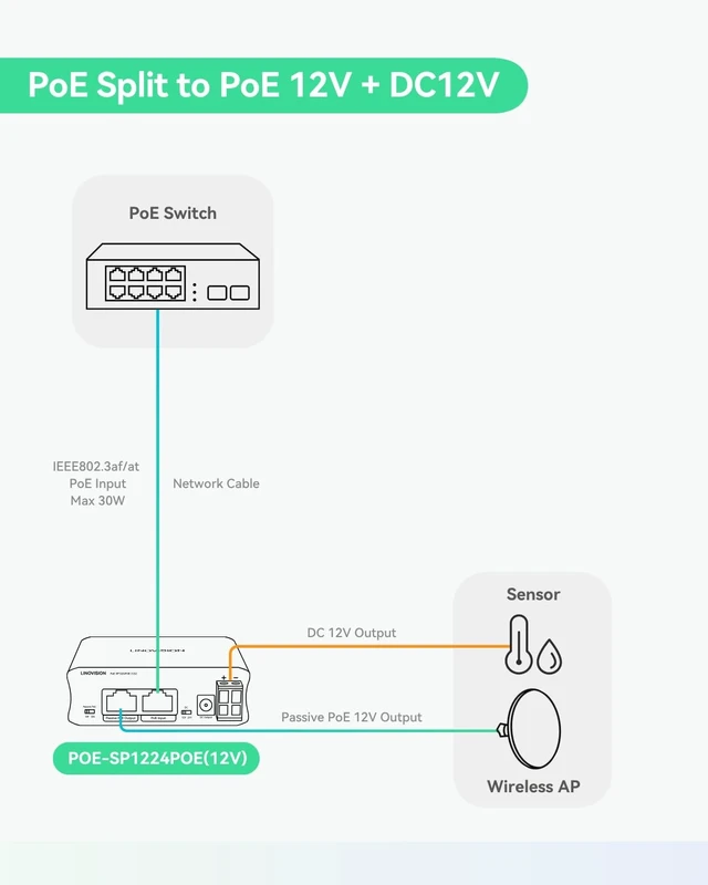 Alt view image 4 of 5 - LINOVISION Industrial Gigabit 30W PoE Splitter, 12V DC & Passive PoE Output