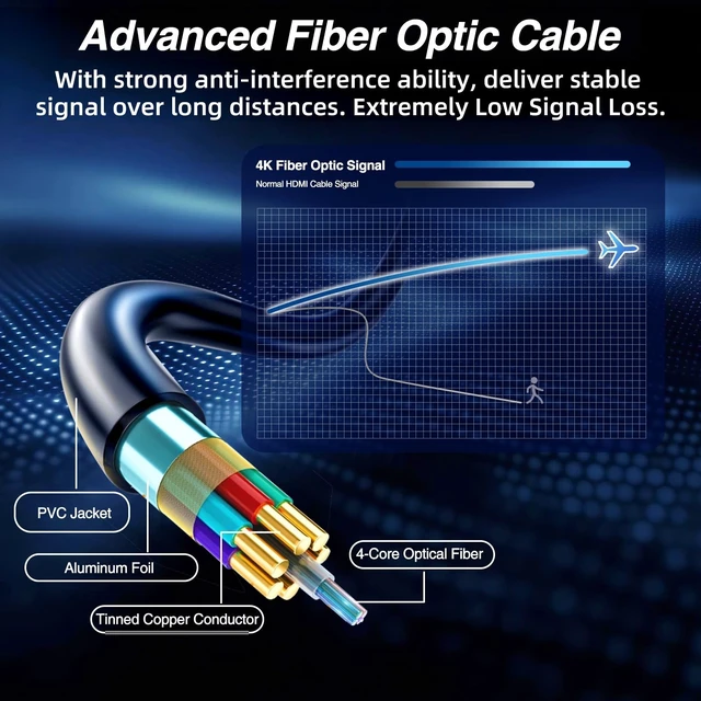 Alt view image 4 of 5 - Fiber Optic HDMI Cable 66ft, 4K Long HDMI 2.0 Cable, 18Gbps 4K@60Hz High Speed HDMI Cord with HDR ARC HDCP 2.2, Slim & Flexible, No Signal Loss, Electrical Cables for Projector TV PS5 Xbox Laptop