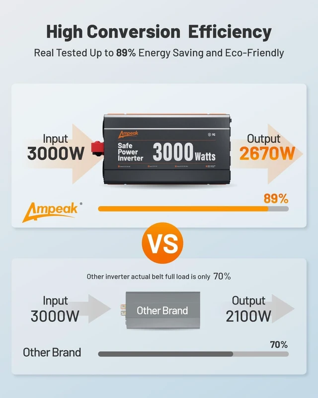 Alt view image 2 of 5 - Ampeak 3000W Power Inverter 12V DC to 110V AC