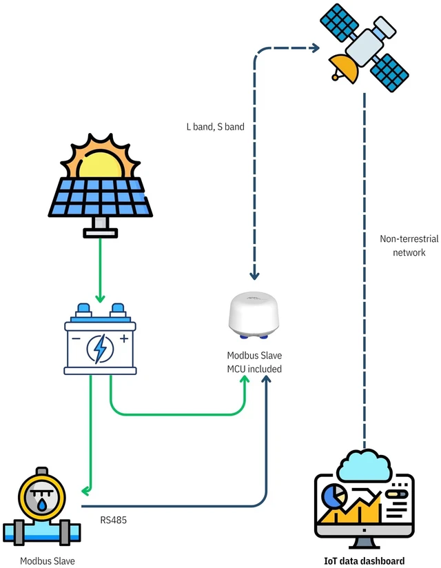 Alt view image 5 of 5 - APAL Hestia A1 IoT Dongle Industrial IoT Gateway with Satellite Connectivity ^^ Remote Monitoring & Asset Tracking ^^ Low Power, Easy Installation ^^ Raspberry pi Compatible (Hestia A1-M)