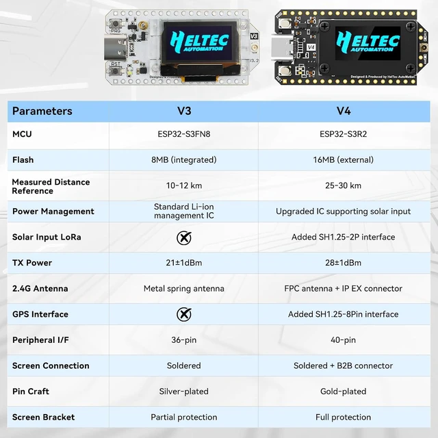 Alt view image 7 of 7 - ESP32 LoRa V4 Development Board + L76 GNSS Module, Upgraded ESP32-S3 SX1262 LoRa WiFi Bluetooth, 2MB PSRAM 16MB Flash 915MHz Antenna, OLED, GPS & Solar for Arduino Meshtastic LoRaWAN