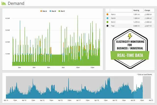 Alt view image 3 of 7 - 3-Phase Commercial & Industrial Energy Meter - Real-Time kWh/W/A/V/PF/$ Data - Solar & Net Metering - WiFi (2.4 GHz) & Ethernet - Up to 600V - 3×200A Sensor - Made in North America