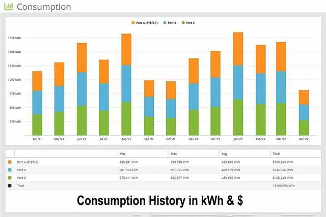 Alt view image 6 of 7 - 3-Phase Commercial & Industrial Energy Meter - Real-Time kWh/W/A/V/PF/$ Data - Solar & Net Metering - WiFi (2.4 GHz) & Ethernet - Up to 600V - 3×200A Sensor - Made in North America