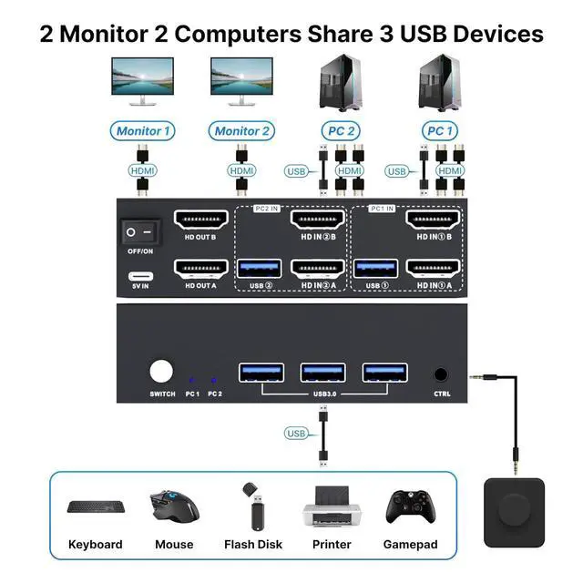 Alt view image 2 of 7 - USB 3.0 HDMI KVM Switch 2 Monitors 2 Computers 4K@60Hz, KVM Switches Dual Monitor with 3 USB 3.0 Ports Sharing Keyboard and Mouse, Printer/Scanner, Desktop Controller, EDID Compatible