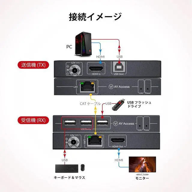 Alt view image 7 of 7 - AV Access 4K HDMI KVM Extender, 120m/394ft Over Ethernet Cat5e/6, 1080P@120Hz, 3X USB 2.0 Ports, Zero-Latency, Plug and Play, KVM Webcam Extender for Gaming, Data Centers & Classrooms
