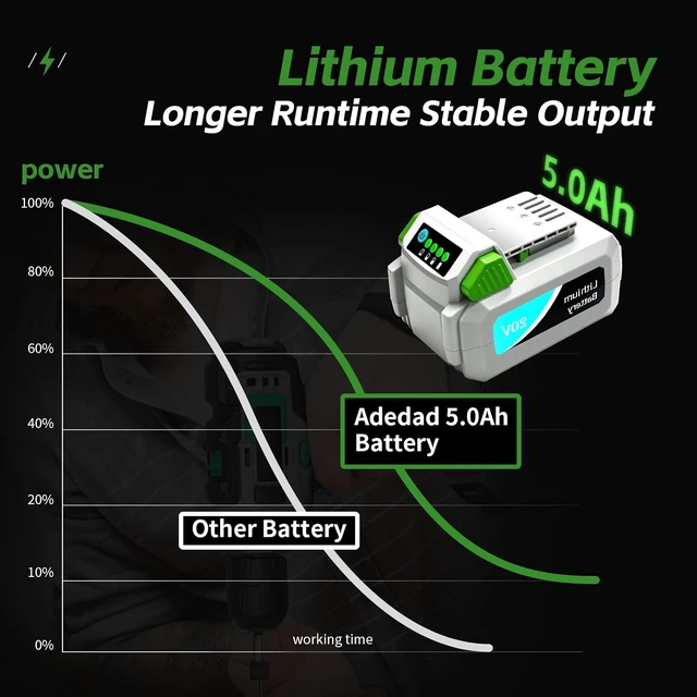 Alt view image 5 of 6 - 2-Pack 20V 5.0Ah Battery for Litheli 20V & WORKPRO 20V Power Tools