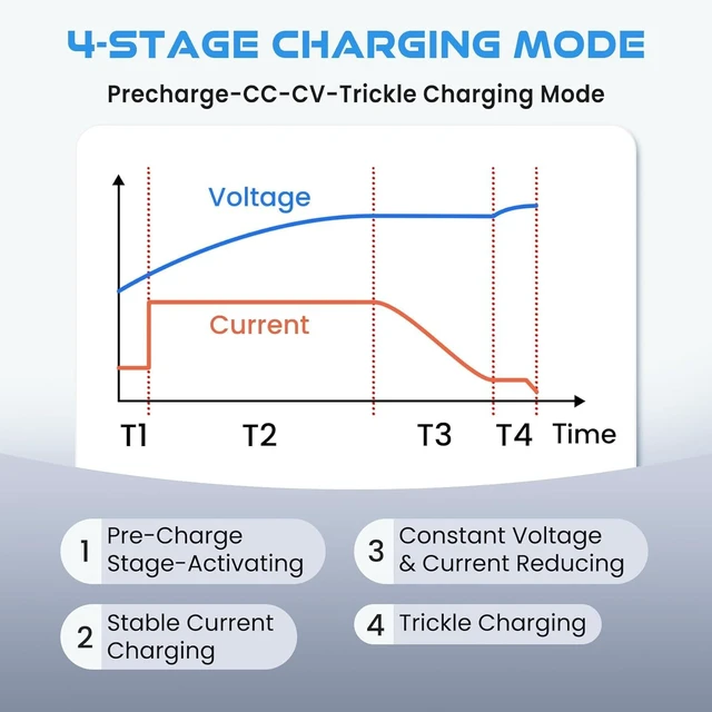 Alt view image 5 of 7 - 14.6V 30A LiFePO4 Battery Charger AC-DC Smart Charger with Anderson Connector & LED Indicator for 12V/12.8V Deep-Cycle Batteries of Car, Truck, Boat & RV