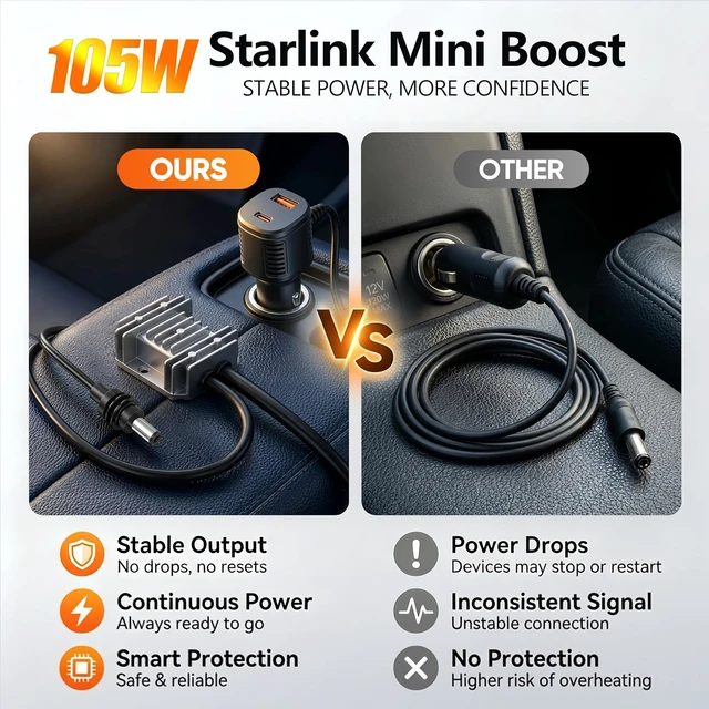 Alt view image 5 of 7 - 105W Boost Car Adapter for Starlink Mini Prevents Unexpected Reboots, 12V24V to 30V DC Power Cable + Cigarette Lighter Adapter with Digital Display for Car, RVs & Boats (10FT)