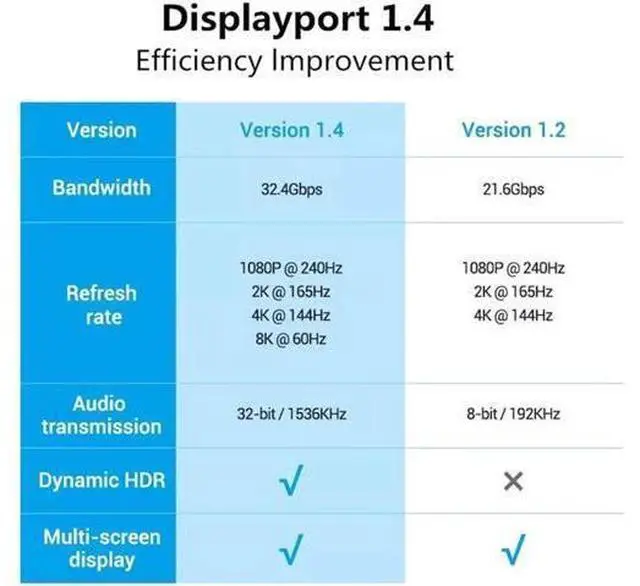 Alt view image 3 of 7 - DisplayPort Cable 1.4 8K DP Cable (8K@60Hz, 4K@120Hz/144Hz,2K @144Hz/165Hz) HBR3 Support 32.4Gbps DCP 3D Slim and Flexible DP to DP Cable for Laptop PC TV Gaming Monitor (6.6ft/2m) 6.6 ft.