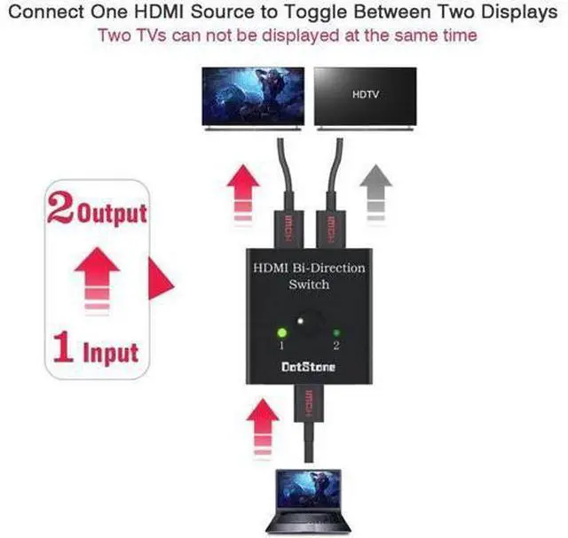 Main image of HDMI Switch Bi-Direction 4K HDMI Splitter 2 x 1/1 x 2 No External Power Required 2 Ports HDMI Switcher Supports Ultra HD 4K 3D 1080P Comes with 3 Feet HDMI Cable