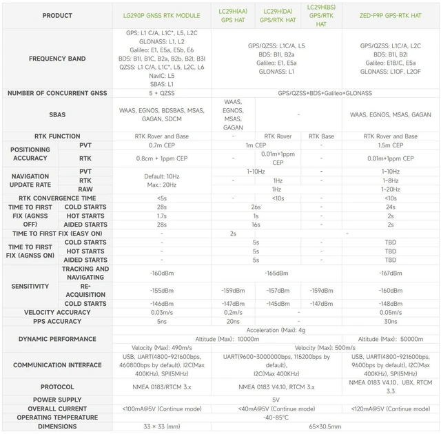 Alt view image 4 of 7 - LG290P Series Quad-Band GNSS Module, Quad-Band RTK Centimeter-Level Positioning, L1+L2+L5+E6 Quad-Band Positioning Technology, Supports Multi-Constellation Simultaneous Reception, NO BAT