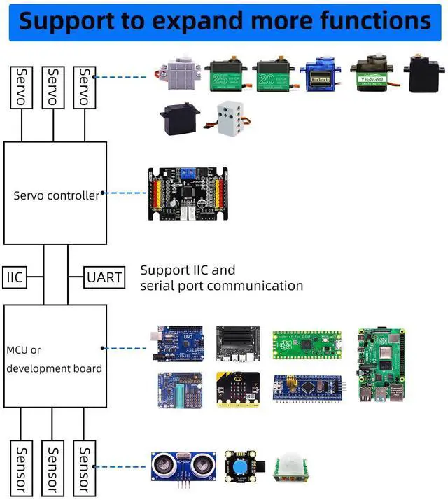 Alt view image 2 of 7 - RC Servo Tester 16 Channels Servo Motors Controller Centering Tool with Over-Current Protection, 2 Control Modes Support Manual Adjustment Courier Return Overcurrent Test (Servo tester16 chan)