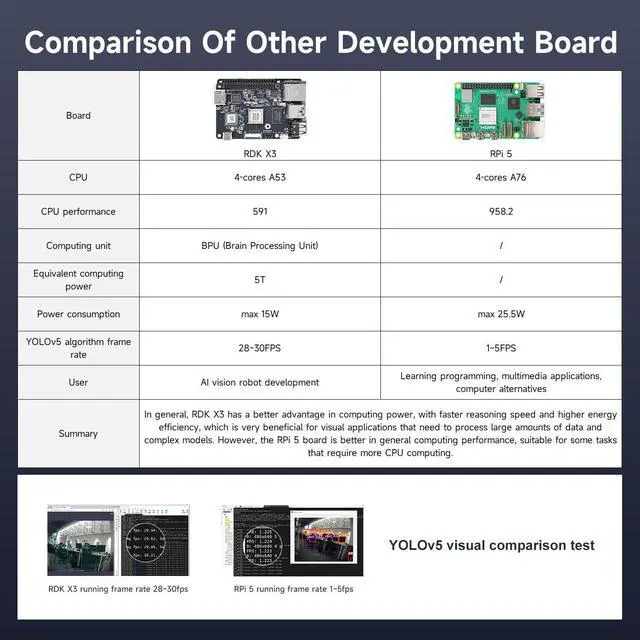 Alt view image 5 of 7 - Robot Develop Kit RDK X3 2GB/4GB RAM Development Board ROS2 LiDAR ROS Robot Development,Ubuntu,with Wireless Antenna,Serial Port Module Support CSI Cam (4GB)