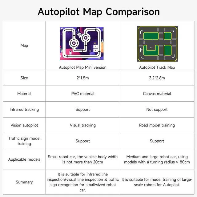 Alt view image 4 of 7 - AI Vision Autonomous Driving Sandbox Map Tracking Unmanned Robot Car Model Training 2m*1.5m with Traffic Light Accessories