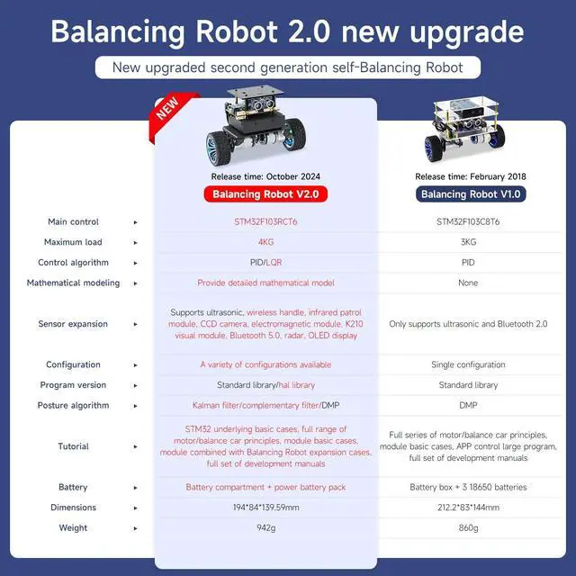 Alt view image 4 of 7 - RC Remote Control Adaptive Balance Car AI Obstacle Avoidance and Following, APP Control, OLED Display, 4KG Load