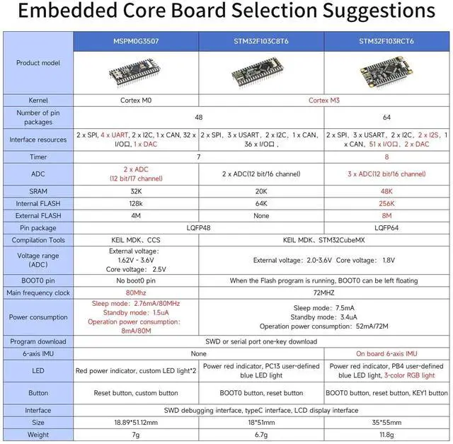 Alt view image 5 of 7 - Core Development Board with GPIOSPIUARTI2C System Microcontroller Electronic Design Competition Car Robot (with TFT Screen)